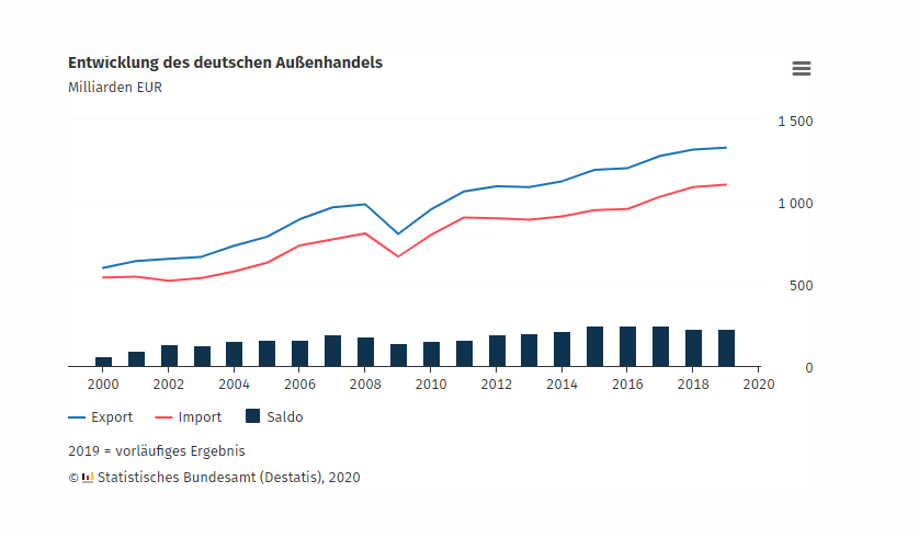 Außenwirtschaft Export · Import · Handelspartner